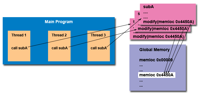 threadunsafe